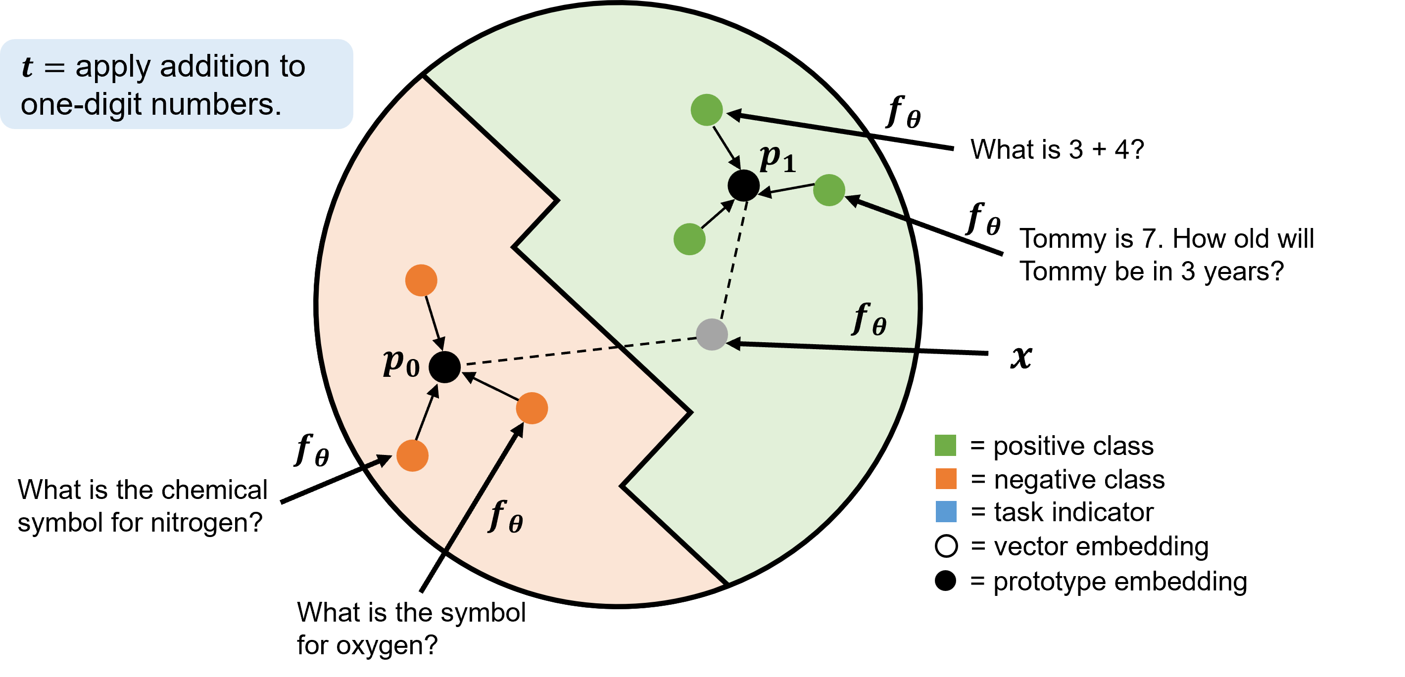 Three questions mapped using an arrow labeled by f to a green circle, and three questions mapped using an arrow labeled by f to an orange circle. Two black circles are in the middle of the cluster of green circles and orange circles respectively, and are labeled p1 and p0. A new question, labeled x, is mapped to a gray circle that is closer to p1
